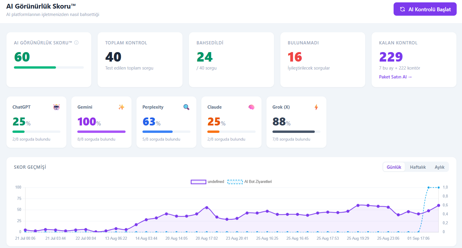 Alfasan Soğutma — AI Visibility Score dashboard