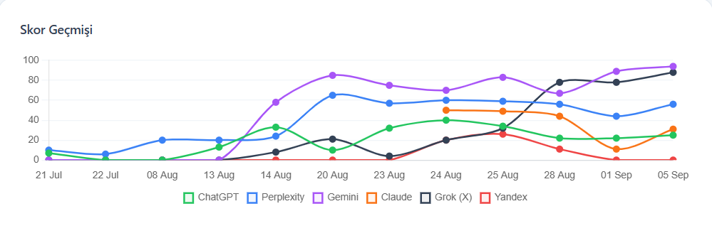 Alfasan Soğutma — AI Visibility Score history